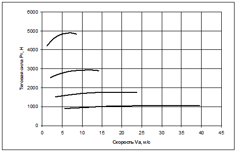 Расчет скорости автомобиля по передаточным числам